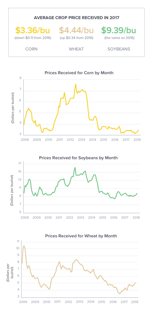 average corn beans wheat prices received 2017