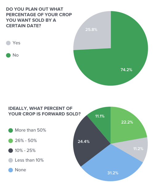 planned and forward crop sales