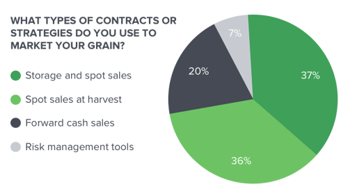 strategies used to market grain