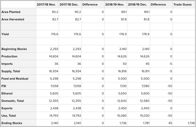 corn production