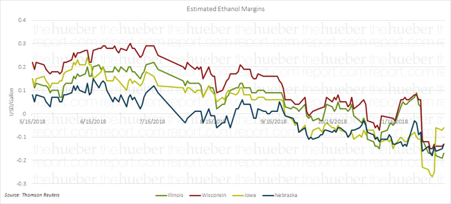 ethanol margins