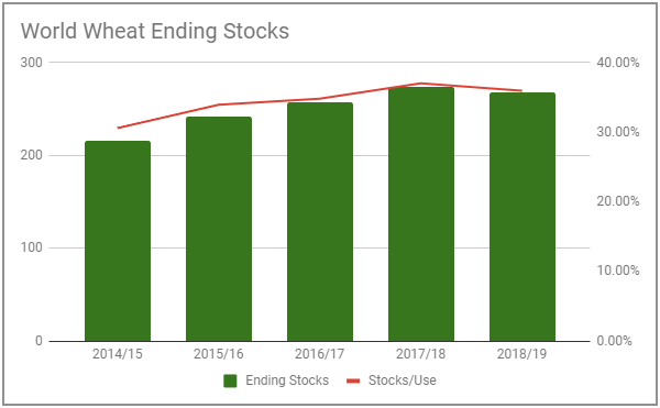 world wheat ending stocks