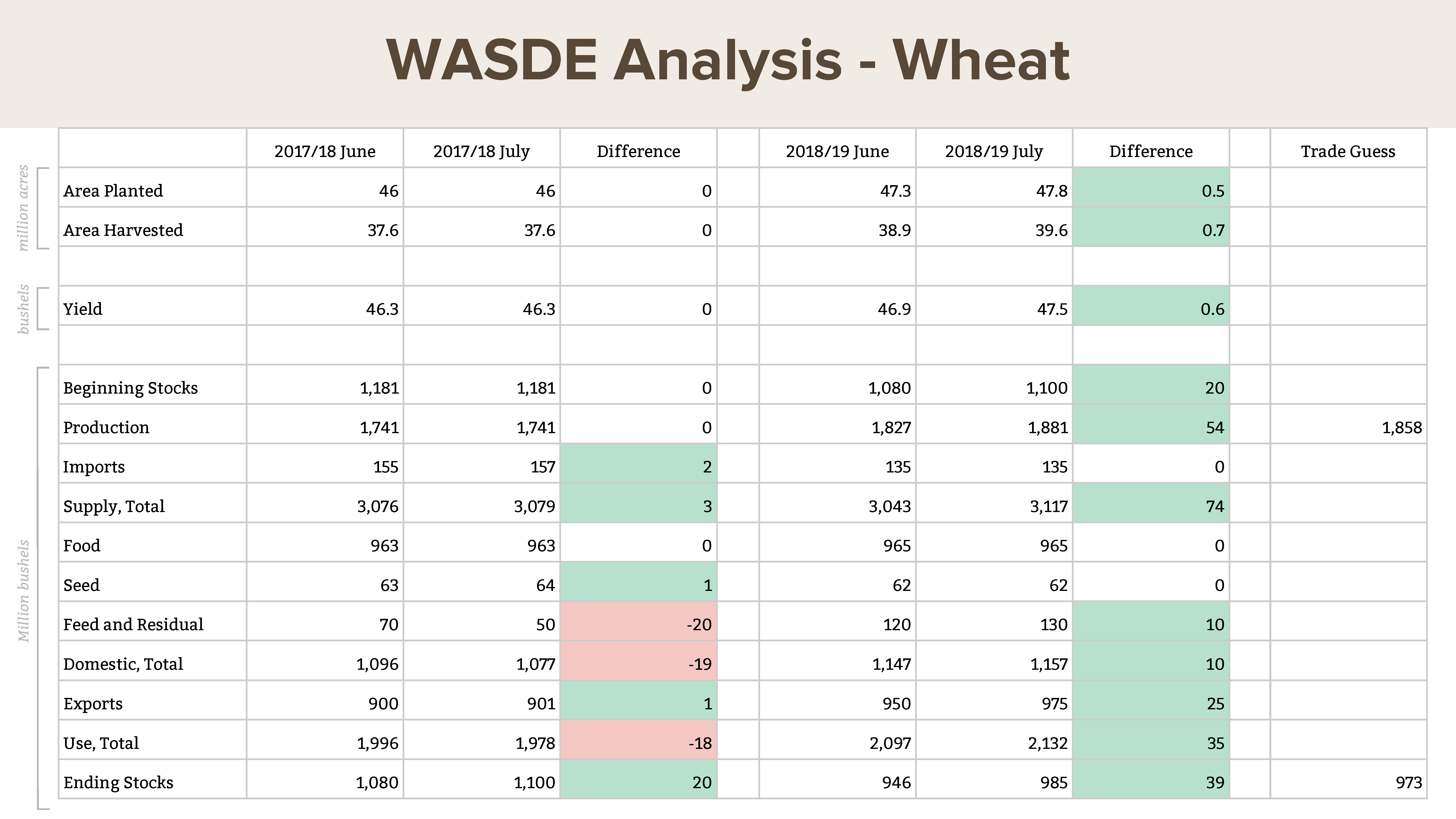 July WASDE: estimated U.S. wheat acres planted, harvested, and yield 