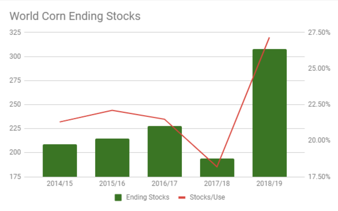 corn world ending stock