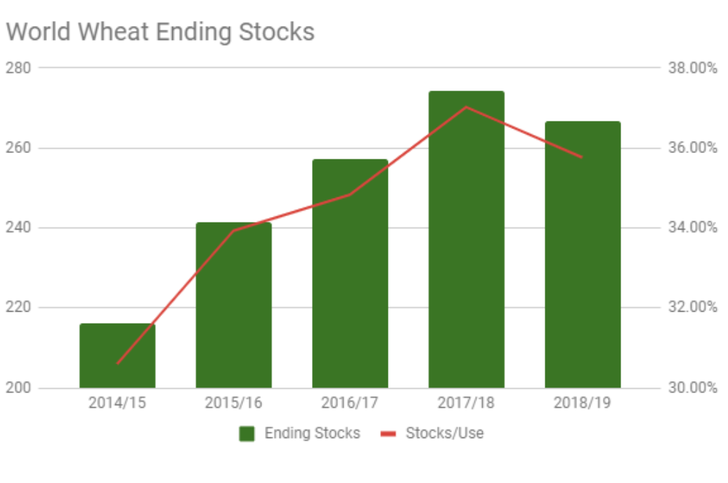 wheat world ending stocks