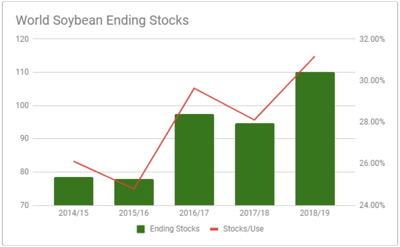 soybean stocks