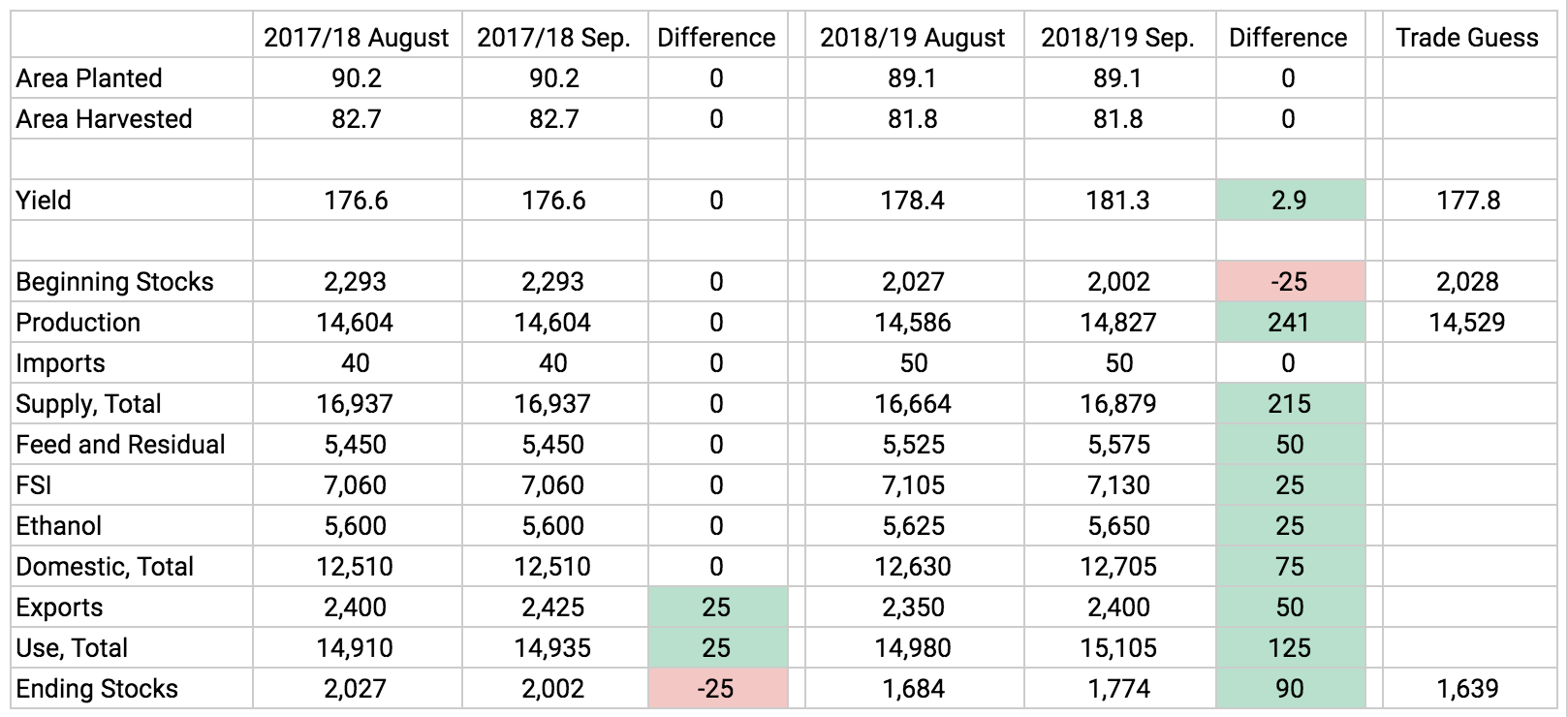corn-production