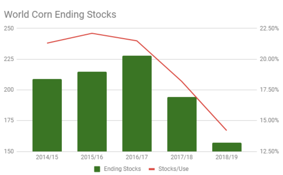 september world ending stocks corn-1