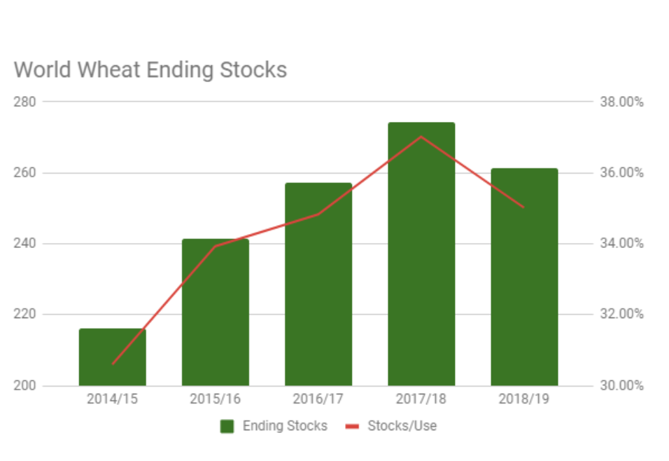 september-2018-world-ending-stocks-soybeans