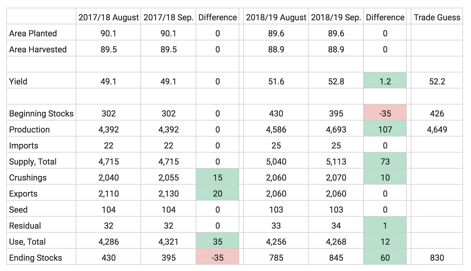 soybean-september-wasde