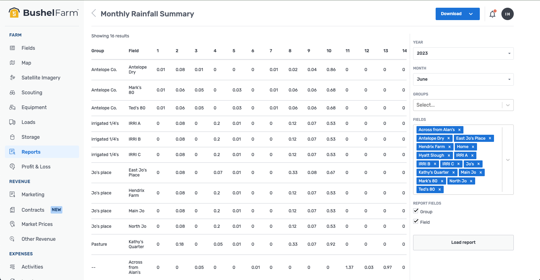 Bushel Farm Monthly Rainfall Summary Report