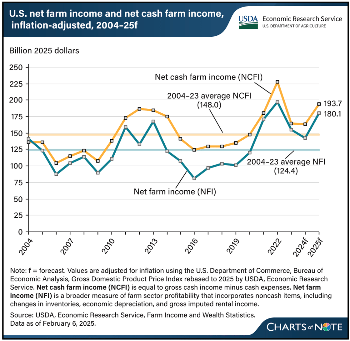 U.S net farm income and net cash farm income, inflation-adjusted, 2005-25f