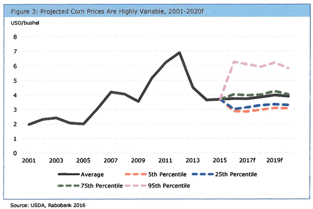 projected corn prices graph 2001-2020