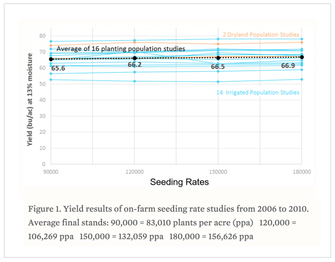 Planting Rates and Yield Results from UNL on-farm trials