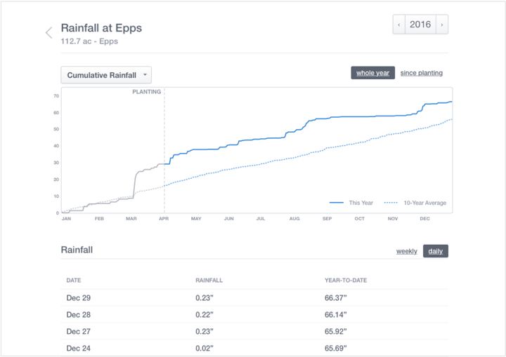 Desktop view of Rainfall Tracking in Walker’s FarmLogs account