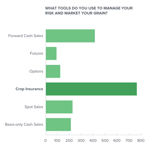 what tools growers use for crop marketing