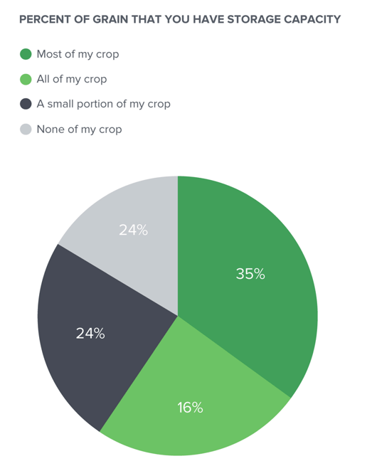 on farm storage capacity