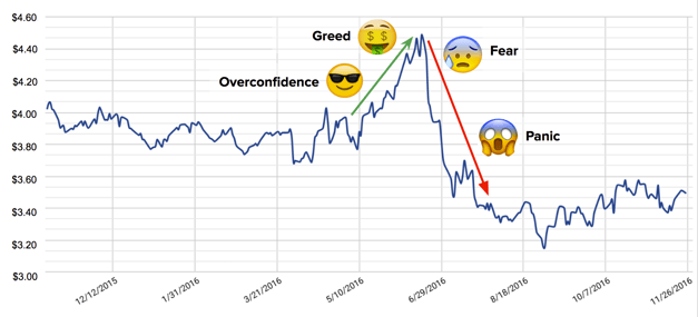 Historical Corn Prices Chart