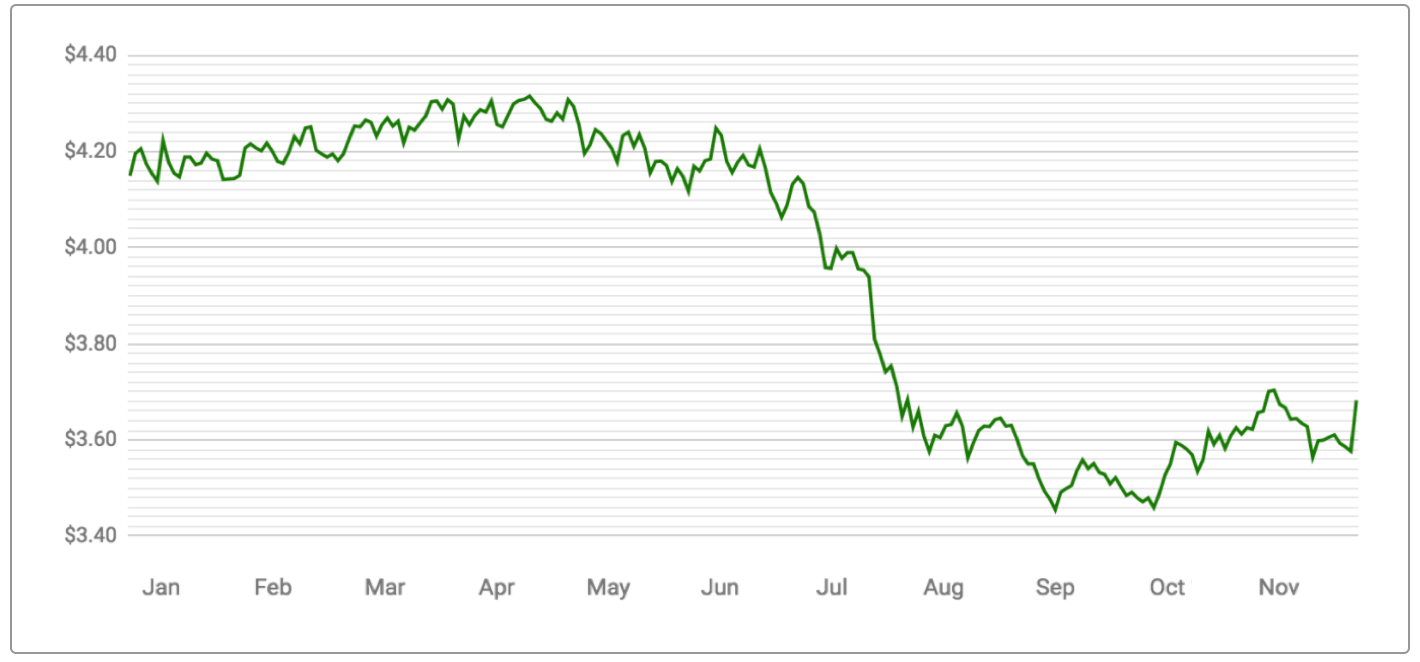 Corn Prices Over Time